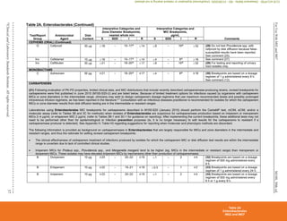 M100,
30th
ed.
For
Use
With
M02
and
M07
37
©
Clinical
and
Laboratory
Standards
Institute.
All
rights
reserved.
Table 2A. Enterobacterales (Continued)
Test/Report
Group
Antimicrobial
Agent
Disk
Content
Interpretive Categories and
Zone Diameter Breakpoints,
nearest whole mm
Interpretive Categories and
MIC Breakpoints,
µg/mL
Comments
S SDD I R S SDD I R
CEPHEMS (ORAL) (Continued)
O Cefprozil 30 g 18 – 15–17^ 14 8 – 16^ 32 (28) Do not test Providencia spp. with
cefprozil by disk diffusion because false-
susceptible results have been reported.
See comment (25).
Inv. Cefetamet 10 g 18 – 15–17^ 14 4 – 8^ 16 See comment (27).
Inv. Ceftibuten 30 g 21 – 18–20^ 17 8 – 16^ 32 (29) For testing and reporting of urinary
tract isolates only.
MONOBACTAMS
C Aztreonam 30 µg ≥21 – 18–20^ ≤17 4 – 8^ ≥16 (30) Breakpoints are based on a dosage
regimen of 1 g administered every 8 h.
See comment (12).
CARBAPENEMS
(31) Following evaluation of PK-PD properties, limited clinical data, and MIC distributions that include recently described carbapenemase-producing strains, revised breakpoints for
carbapenems were first published in June 2010 (M100-S20-U) and are listed below. Because of limited treatment options for infections caused by organisms with carbapenem
MICs or zone diameters in the intermediate range, clinicians may wish to design carbapenem dosage regimens that use maximum recommended doses and possibly prolonged
intravenous infusion regimens, as has been reported in the literature.4-7
Consultation with an infectious diseases practitioner is recommended for isolates for which the carbapenem
MICs or zone diameter results from disk diffusion testing are in the intermediate or resistant ranges.
Laboratories using Enterobacterales MIC breakpoints for carbapenems described in M100-S20 (January 2010) should perform the CarbaNP test, mCIM, eCIM, and/or a
molecular assay (refer to Tables 3B and 3C for methods) when isolates of Enterobacterales are suspicious for carbapenemase production based on imipenem or meropenem
MICs 2–4 µg/mL or ertapenem MIC 2 µg/mL (refer to Tables 3B-1 and 3C-1 for guidance on reporting). After implementing the current breakpoints, these additional tests may not
need to be performed other than for epidemiological or infection prevention purposes (ie, it is no longer necessary to edit results for the carbapenems to resistant if a
carbapenemase producer is detected). See Appendix H, Table H3 regarding suggestions for reporting when molecular and phenotypic methods are discordant.
The following information is provided as background on carbapenemases in Enterobacterales that are largely responsible for MICs and zone diameters in the intermediate and
resistant ranges, and thus the rationale for setting revised carbapenem breakpoints:
 The clinical effectiveness of carbapenem treatment of infections produced by isolates for which the carbapenem MIC or disk diffusion test results are within the intermediate
range is uncertain due to lack of controlled clinical studies.
 Imipenem MICs for Proteus spp., Providencia spp., and Morganella morganii tend to be higher (eg, MICs in the intermediate or resistant range) than meropenem or
doripenem MICs. These isolates may have elevated imipenem MICs by mechanisms other than production of carbapenemases.
B Doripenem 10 µg ≥23 – 20–22 ≤19 1 – 2 ≥4 (32) Breakpoints are based on a dosage
regimen of 500 mg administered every
8 h.
B Ertapenem 10 µg ≥22 – 19–21 ≤18 0.5 – 1 ≥2 (33) Breakpoints are based on a dosage
regimen of 1 g administered every 24 h.
B Imipenem 10 µg ≥23 – 20–22 ≤19 1 – 2 ≥4 (34) Breakpoints are based on a dosage
regimen of 500 mg administered every
6 h or 1 g every 8 h.
Table 2A
Enterobacterales
M02 and M07
CLSI
eCLIPSE
-
Dewanand
Mahto
-
BD
-
01/29/2020.
Unauthorized
duplication
or
network
sharing
is
not
allowed.
 