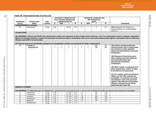 M100,
30th
ed.
For
Use
With
M02
and
M07
38
©
Clinical
and
Laboratory
Standards
Institute.
All
rights
reserved
.
Table 2A. Enterobacterales (Continued)
Test/Report
Group
Antimicrobial
Agent
Disk
Content
Interpretive Categories and
Zone Diameter Breakpoints,
nearest whole mm
Interpretive Categories and
MIC Breakpoints,
µg/mL
Comments
S SDD I R S SDD I R
CARBAPENEMS (Continued)
B Meropenem 10 µg ≥23 – 20–22 ≤19 1 – 2 ≥4 (35) Breakpoints are based on a
dosage regimen of 1 g administered
every 8 h.
LIPOPEPTIDES
(36) WARNING: Clinical and PK-PD data demonstrate colistin and polymyxin B have limited clinical efficacy, even if an intermediate result is obtained. Alternative
agents are strongly preferred. Colistin and polymyxin B should be used in combination with one or more active antimicrobial agents. Consultation with an infectious
diseases specialist is recommended.
(37) Several species are intrinsically resistant to the lipopeptides (colistin and polymyxin B). Refer to Appendix B.
O Colistin or
polymyxin B
–
–
–
–
–
–
–
–
–
–
–
–
≤2^
≤2
≥4
≥4
(38) Colistin (methanesulfonate)
should be given with a loading dose
and maximum renally adjusted
doses (see International Consensus
Guidelines8
).
(39) Polymyxin B should be given
with a loading dose and maximum
recommended doses (see
International Consensus
Guidelines8
).
(40) When colistin or polymyxin B is
given systemically, neither is likely
to be effective for pneumonia.
(41) For colistin, broth microdilution,
CBDE, and CAT MIC methods are
acceptable. For polymyxin B, broth
microdilution is the only approved
method. Disk diffusion and gradient
diffusion methods should not be
performed (see Table 3D).
AMINOGLYCOSIDES
(42) WARNING: For Salmonella spp. and Shigella spp., aminoglycosides may appear active in vitro but are not effective clinically and should not be reported as susceptible.
A Gentamicin 10 g ≥15 – 13–14^ ≤12 4 – 8^ 16
A Tobramycin 10 g ≥15 – 13–14^ ≤12 4 – 8^ 16
B Amikacin 30 g ≥17 – 15–16^ ≤14 16 – 32^ 64
O Kanamycin 30 g ≥18 – 14–17^ ≤13 16 – 32^ 64
O Netilmicin 30 g ≥15 – 13–14^ ≤12 8 – 16^ 32
O Streptomycin 10 g ≥15 – 12–14^ ≤11 – – – –
Table 2A
Enterobacterales
M02 and M07
CLSI
eCLIPSE
-
Dewanand
Mahto
-
BD
-
01/29/2020.
Unauthorized
duplication
or
network
sharing
is
not
allowed.
 