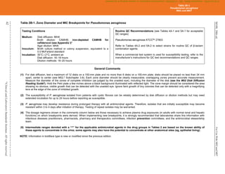 M100,
30th
ed.
For
Use
With
M02
and
M07
42
©
Clinical
and
Laboratory
Standards
Institute.
All
rights
reserved
.
Table 2B-1. Zone Diameter and MIC Breakpoints for Pseudomonas aeruginosa
Testing Conditions
Medium: Disk diffusion: MHA
Broth dilution: CAMHB; iron-depleted CAMHB for
cefiderocol (see Appendix I)1
Agar dilution: MHA
Inoculum: Broth culture method or colony suspension, equivalent to a
0.5 McFarland standard
Incubation: 35°C  2°C; ambient air
Disk diffusion: 16–18 hours
Dilution methods: 16–20 hours
Routine QC Recommendations (see Tables 4A-1 and 5A-1 for acceptable
QC ranges)
Pseudomonas aeruginosa ATCC®a
27853
Refer to Tables 4A-2 and 5A-2 to select strains for routine QC of β-lactam
combination agents.
When a commercial test system is used for susceptibility testing, refer to the
manufacturer’s instructions for QC test recommendations and QC ranges.
General Comments
(1) For disk diffusion, test a maximum of 12 disks on a 150-mm plate and no more than 6 disks on a 100-mm plate; disks should be placed no less than 24 mm
apart, center to center (see M02,2
Subchapter 3.6). Each zone diameter should be clearly measurable; overlapping zones prevent accurate measurement.
Measure the diameter of the zones of complete inhibition (as judged by the unaided eye), including the diameter of the disk (see the M02 Disk Diffusion
Reading Guide3
). Hold the Petri plate a few inches above a black background illuminated with reflected light. The zone margin should be considered the area
showing no obvious, visible growth that can be detected with the unaided eye. Ignore faint growth of tiny colonies that can be detected only with a magnifying
lens at the edge of the zone of inhibited growth.
(2) The susceptibility of P. aeruginosa isolated from patients with cystic fibrosis can be reliably determined by disk diffusion or dilution methods but may need
extended incubation for up to 24 hours before reporting as susceptible.
(3) P. aeruginosa may develop resistance during prolonged therapy with all antimicrobial agents. Therefore, isolates that are initially susceptible may become
resistant within 3 to 4 days after initiation of therapy. Testing of repeat isolates may be warranted.
(4) The dosage regimens shown in the comments column below are those necessary to achieve plasma drug exposures (in adults with normal renal and hepatic
functions) on which breakpoints were derived. When implementing new breakpoints, it is strongly recommended that laboratories share this information with
infectious diseases practitioners, pharmacists, pharmacy and therapeutics committees, infection prevention committees, and the antimicrobial stewardship
team.
(5) Intermediate ranges denoted with a “^” for the applicable antimicrobial agents in the drug groups in Tables 2 are based on the known ability of
these agents to concentrate in the urine; some agents may also have the potential to concentrate at other anatomical sites (eg, epithelial lining).
NOTE: Information in boldface type is new or modified since the previous edition.
Table 2B-1
Pseudomonas aeruginosa
M02 and M07
CLSI
eCLIPSE
-
Dewanand
Mahto
-
BD
-
01/29/2020.
Unauthorized
duplication
or
network
sharing
is
not
allowed.
 
