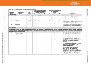 M100,
30th
ed.
For
Use
With
M02
and
M07
44
©
Clinical
and
Laboratory
Standards
Institute.
All
rights
reserved
.
Table 2B-1. Pseudomonas aeruginosa (Continued)
Test/Report
Group
Antimicrobial
Agent
Disk
Content
Interpretive Categories and
Zone Diameter Breakpoints,
nearest whole mm
Interpretive Categories and
MIC Breakpoints,
µg/mL
Comments
S I R S I R
CARBAPENEMS
B Doripenem 10 g 19 16–18^ 15 2 4^ 8 (15) Breakpoints for doripenem are based on
a dosage regimen of 500 mg administered
every 8 h.
(16) Breakpoints for imipenem are based on a
dosage regimen of 1 g administered every 8 h
or 500 mg administered every 6 h.
(17) Breakpoints for meropenem are based on
a dosage regimen of 1 g administered every
8 h.
B Imipenem 10 g 19 16–18^ 15 2 4^ 8
B Meropenem
10 g 19 16–18^ 15 2 4^ 8
LIPOPEPTIDES
(18) WARNING: Clinical and PK-PD data demonstrate colistin and polymyxin B have limited clinical efficacy, even if an intermediate result is obtained. Alternative
agents are strongly preferred. Colistin and polymyxin B should be used in combination with one or more active antimicrobial agents. Consultation with an infectious
diseases specialist is recommended.
O Colistin or
polymyxin B
–
–
–
–
–
–
–
–
–
–

 2

 2
4
4
(19) Colistin (methanesulfonate) should be
given with a loading dose and maximum
renally adjusted doses (see International
Consensus Guidelines4
).
(20) Polymyxin B should be given with a
loading dose and maximum recommended
doses (see International Consensus
Guidelines4
).
(21) When colistin or polymyxin B is given
systemically, neither is likely to be
effective for pneumonia.
(22) For colistin, broth microdilution,
CBDE, and CAT MIC methods are
acceptable. For polymyxin B, broth
microdilution is the only approved method.
Disk diffusion and gradient diffusion
methods should not be performed (see
Table 3D).
Table 2B-1
Pseudomonas aeruginosa
M02 and M07
CLSI
eCLIPSE
-
Dewanand
Mahto
-
BD
-
01/29/2020.
Unauthorized
duplication
or
network
sharing
is
not
allowed.
 