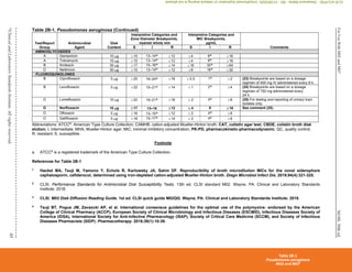 M100,
30th
ed.
For
Use
With
M02
and
M07
45
©
Clinical
and
Laboratory
Standards
Institute.
All
rights
reserved.
Table 2B-1. Pseudomonas aeruginosa (Continued)
Test/Report
Group
Antimicrobial
Agent
Disk
Content
Interpretive Categories and
Zone Diameter Breakpoints,
nearest whole mm
Interpretive Categories and
MIC Breakpoints,
µg/mL
Comments
S I R S I R
AMINOGLYCOSIDES
A Gentamicin 10 g 15 13–14^ 12 4 8^ 16
A Tobramycin 10 g 15 13–14^ 12 4 8^ 16
B Amikacin 30 g 17 15–16^ 14 16 32^ 64
O Netilmicin 30 g 15 13–14^ 12 8 16^ 32
FLUOROQUINOLONES
B Ciprofloxacin 5 g 25 19–24^ 18  0.5 1^ 2 (23) Breakpoints are based on a dosage
regimen of 400 mg IV administered every 8 h.
B Levofloxacin 5 g 22 15–21^ 14  1 2^ 4 (24) Breakpoints are based on a dosage
regimen of 750 mg administered every
24 h.
O Lomefloxacin 10 g 22 19–21^ 18  2 4^ 8 (25) For testing and reporting of urinary tract
isolates only.
O Norfloxacin 10 
g 
 17 13–16 
12 
 4 8 
 16 See comment (25).
O Ofloxacin 5 g 16 13–15^ 12  2 4^ 8
O Gatifloxacin 5 g 18 15–17^ 14  2 4^ 8
Abbreviations: ATCC®
, American Type Culture Collection; CAMHB, cation-adjusted Mueller-Hinton broth; CAT, colistin agar test; CBDE, colistin broth disk
elution; I, intermediate; MHA, Mueller-Hinton agar; MIC, minimal inhibitory concentration; PK-PD, pharmacokinetic-pharmacodynamic; QC, quality control;
R, resistant; S, susceptible.
Footnote
a. ATCC®
is a registered trademark of the American Type Culture Collection.
References for Table 2B-1
1
Hackel MA, Tsuji M, Yamono Y, Echols R, Karlowsky JA, Sahm DF. Reproducibility of broth microdilution MICs for the novel siderophore
cephalosporin, cefiderocol, determined using iron-depleted cation-adjusted Mueller-Hinton broth. Diagn Microbiol Infect Dis. 2019;94(4):321-325.
2
CLSI. Performance Standards for Antimicrobial Disk Susceptibility Tests. 13th ed. CLSI standard M02. Wayne, PA: Clinical and Laboratory Standards
Institute; 2018.
3
CLSI. M02 Disk Diffusion Reading Guide. 1st ed. CLSI quick guide M02QG. Wayne, PA: Clinical and Laboratory Standards Institute; 2018.
4
Tsuji BT, Pogue JM, Zavaxcki AP, et al. International consensus guidelines for the optimal use of the polymyxins: endorsed by the American
College of Clinical Pharmacy (ACCP), European Society of Clinical Microbiology and Infectious Diseases (ESCMID), Infectious Diseases Society of
America (IDSA), International Society for Anti-Infective Pharmacology (ISAP), Society of Critical Care Medicine (SCCM), and Society of Infectious
Diseases Pharmacists (SIDP). Pharmacotherapy. 2019;39(1):10-39.
Table 2B-1
Pseudomonas aeruginosa
M02 and M07
CLSI
eCLIPSE
-
Dewanand
Mahto
-
BD
-
01/29/2020.
Unauthorized
duplication
or
network
sharing
is
not
allowed.
 