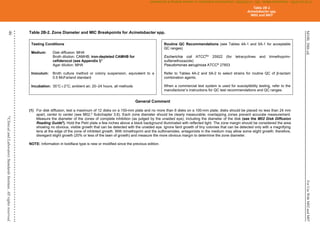 M100,
30th
ed.
For
Use
With
M02
and
M07
46
©
Clinical
and
Laboratory
Standards
Institute.
All
rights
reserved
.
Table 2B-2. Zone Diameter and MIC Breakpoints for Acinetobacter spp.
Testing Conditions
Medium: Disk diffusion: MHA
Broth dilution: CAMHB; iron-depleted CAMHB for
cefiderocol (see Appendix I)1
Agar dilution: MHA
Inoculum: Broth culture method or colony suspension, equivalent to a
0.5 McFarland standard
Incubation: 35°C2°C; ambient air; 20–24 hours, all methods
Routine QC Recommendations (see Tables 4A-1 and 5A-1 for acceptable
QC ranges)
Escherichia coli ATCC®a
25922 (for tetracyclines and trimethoprim-
sulfamethoxazole)
Pseudomonas aeruginosa ATCC®
27853
Refer to Tables 4A-2 and 5A-2 to select strains for routine QC of β-lactam
combination agents.
When a commercial test system is used for susceptibility testing, refer to the
manufacturer’s instructions for QC test recommendations and QC ranges.
General Comment
(1) For disk diffusion, test a maximum of 12 disks on a 150-mm plate and no more than 6 disks on a 100-mm plate; disks should be placed no less than 24 mm
apart, center to center (see M02,2
Subchapter 3.6). Each zone diameter should be clearly measurable; overlapping zones prevent accurate measurement.
Measure the diameter of the zones of complete inhibition (as judged by the unaided eye), including the diameter of the disk (see the M02 Disk Diffusion
Reading Guide3
). Hold the Petri plate a few inches above a black background illuminated with reflected light. The zone margin should be considered the area
showing no obvious, visible growth that can be detected with the unaided eye. Ignore faint growth of tiny colonies that can be detected only with a magnifying
lens at the edge of the zone of inhibited growth. With trimethoprim and the sulfonamides, antagonists in the medium may allow some slight growth; therefore,
disregard slight growth (20% or less of the lawn of growth) and measure the more obvious margin to determine the zone diameter.
NOTE: Information in boldface type is new or modified since the previous edition.
Table 2B-2
Acinetobacter spp.
M02 and M07
CLSI
eCLIPSE
-
Dewanand
Mahto
-
BD
-
01/29/2020.
Unauthorized
duplication
or
network
sharing
is
not
allowed.
 