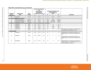 M100,
30th
ed.
For
Use
With
M02
and
M07
47
©
Clinical
and
Laboratory
Standards
Institute.
All
rights
reserved.
Table 2B-2. Acinetobacter spp. (Continued)
Test/Report
Group
Antimicrobial
Agent
Disk
Content
Interpretive Categories
and
Zone Diameter
Breakpoints,
nearest whole mm
Interpretive Categories and
MIC Breakpoints,
µg/mL
Comments
S I R S I R
PENICILLINS
O Piperacillin 100 g 21 18–20 17 16 32–64 128

-LACTAM COMBINATION AGENTS
A Ampicillin-sulbactam 10/10 g 15 12–14 11 8/4 16/8 32/16
B Piperacillin-tazobactam 100/10 g 21 18–20 17 16/4 32/4–64/4 128/4
O Ticarcillin-clavulanate 75/10 g 20 15–19 14 16/2 32/2–64/2 128/2
CEPHEMS (PARENTERAL) (Including cephalosporins I, II, III, and IV. Please refer to Glossary I.)
A Ceftazidime 30 g 18 15–17 14 8 16 32
B Cefepime 30 g 18 15–17 14 8 16 32
B
B
Cefotaxime
Ceftriaxone
30 g
30 g
23
21
15–22
14–20
14
13
8
8
16–32
16–32
64
64
Inv. Cefiderocol 30 
g 
 15 11–14 
 10 ≤4 8 16 (2) Breakpoints are based on a dosage regimen
of 2 g every 8 h administered over 3 h.
CARBAPENEMS
A
A
Doripenem
Imipenem
10 g
10 g
≥18
22
15–17
19–21
≤14
18
2
2
4
4
8
8
(3) Breakpoints for doripenem are based on a
dosage regimen of 500 mg administered every
8 h.
(4) Breakpoints for imipenem are based on a
dosage regimen of 500 mg administered every
6 h.
A Meropenem 10 g 18 15–17 14 2 4 8 (5) Breakpoints for meropenem are based on a
dosage regimen of 1 g administered every 8 h or
500 mg administered every 6 h.
Table 2B-2
Acinetobacter spp.
M02 and M07
CLSI
eCLIPSE
-
Dewanand
Mahto
-
BD
-
01/29/2020.
Unauthorized
duplication
or
network
sharing
is
not
allowed.
 