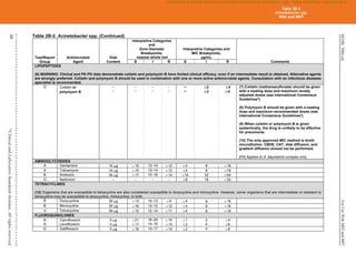 M100,
30th
ed.
For
Use
With
M02
and
M07
48
©
Clinical
and
Laboratory
Standards
Institute.
All
rights
reserved
.
Table 2B-2. Acinetobacter spp. (Continued)
Test/Report
Group
Antimicrobial
Agent
Disk
Content
Interpretive Categories
and
Zone Diameter
Breakpoints,
nearest whole mm
Interpretive Categories and
MIC Breakpoints,
µg/mL
Comments
S I R S I R
LIPOPEPTIDES
(6) WARNING: Clinical and PK-PD data demonstrate colistin and polymyxin B have limited clinical efficacy, even if an intermediate result is obtained. Alternative agents
are strongly preferred. Colistin and polymyxin B should be used in combination with one or more active antimicrobial agents. Consultation with an infectious diseases
specialist is recommended.
O Colistin or
polymyxin B
–
–
–
–
–
–
–
–
–
–

 2

 2

 4

 4
(7) Colistin (methanesulfonate) should be given
with a loading dose and maximum renally
adjusted doses (see International Consensus
Guidelines4
).
(8) Polymyxin B should be given with a loading
dose and maximum recommended doses (see
International Consensus Guidelines4
).
(9) When colistin or polymyxin B is given
systemically, the drug is unlikely to be effective
for pneumonia.
(10) The only approved MIC method is broth
microdilution. CBDE, CAT, disk diffusion, and
gradient diffusion should not be performed.
(11) Applies to A. baumannii complex only.
AMINOGLYCOSIDES
A Gentamicin 10 g 15 13–14 12 4 8 16
A Tobramycin 10 g 15 13–14 12 4 8 16
B Amikacin 30 g 17 15–16 14 16 32 64
O Netilmicin – – – – 8 16 32
TETRACYCLINES
(12) Organisms that are susceptible to tetracycline are also considered susceptible to doxycycline and minocycline. However, some organisms that are intermediate or resistant to
tetracycline may be susceptible to doxycycline, minocycline, or both.
B Doxycycline 30 g 13 10–12 9 4 8 16
B Minocycline 30 g 16 13–15 12 4 8 16
U Tetracycline 30 g 15 12–14 11 4 8 16
FLUOROQUINOLONES
A
A
Ciprofloxacin
Levofloxacin
5 g
5 g
21
17
16–20
14–16
15
13
1
2
2
4
4
8
O Gatifloxacin 5 g 18 15–17 14 2 4 8
Table 2B-2
Acinetobacter spp.
M02 and M07
CLSI
eCLIPSE
-
Dewanand
Mahto
-
BD
-
01/29/2020.
Unauthorized
duplication
or
network
sharing
is
not
allowed.
 