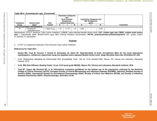 M100,
30th
ed.
For
Use
With
M02
and
M07
49
©
Clinical
and
Laboratory
Standards
Institute.
All
rights
reserved.
Table 2B-2. Acinetobacter spp. (Continued)
Test/Report
Group
Antimicrobial
Agent
Disk
Content
Interpretive Categories
and
Zone Diameter
Breakpoints,
nearest whole mm
Interpretive Categories and
MIC Breakpoints,
µg/mL
Comments
S I R S I R
FOLATE PATHWAY ANTAGONISTS
B Trimethoprim-
sulfamethoxazole
1.25/23.75 g  16 11–15 10 2/38 – 4/76
Abbreviations: ATCC®
, American Type Culture Collection; CAMHB, cation-adjusted Mueller-Hinton broth; CAT, colistin agar test; CBDE, colistin broth elution
test; I, intermediate; MHA, Mueller-Hinton agar; MIC, minimal inhibitory concentration; PK-PD, pharmacokinetic-pharmacodynamic; QC, quality control;
R, resistant; S, susceptible.
Footnote
a. ATCC®
is a registered trademark of the American Type Culture Collection.
References for Table 2B-2
1
Hackel MA, Tsuji M, Yamono Y, Echols R, Karlowsky JA, Sahm DF. Reproducibility of broth microdilution MICs for the novel siderophore
cephalosporin, cefiderocol, determined using iron-depleted cation-adjusted Mueller-Hinton broth. Diagn Microbiol Infect Dis. 2019;94(4):321-325.
2
CLSI. Performance Standards for Antimicrobial Disk Susceptibility Tests. 13th ed. CLSI standard M02. Wayne, PA: Clinical and Laboratory Standards
Institute; 2018.
3
CLSI. M02 Disk Diffusion Reading Guide. 1st ed. CLSI quick guide M02QG. Wayne, PA: Clinical and Laboratory Standards Institute; 2018.
4
Tsuji BT, Pogue JM, Zavaxcki AP, et al. International consensus guidelines for the optimal use of the polymyxins: endorsed by the American
College of Clinical Pharmacy (ACCP), European Society of Clinical Microbiology and Infectious Diseases (ESCMID), Infectious Diseases Society of
America (IDSA), International Society for Anti-Infective Pharmacology (ISAP), Society of Critical Care Medicine (SCCM), and Society of Infectious
Diseases Pharmacists (SIDP). Pharmacotherapy. 2019;39(1):10-39.
Table 2B-2
Acinetobacter spp.
M02 and M07
CLSI
eCLIPSE
-
Dewanand
Mahto
-
BD
-
01/29/2020.
Unauthorized
duplication
or
network
sharing
is
not
allowed.
 