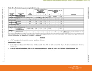 M100,
30th
ed.
For
Use
With
M02
and
M07
51
©
Clinical
and
Laboratory
Standards
Institute.
All
rights
reserved.
Table 2B-3. Burkholderia cepacia complex (Continued)
Abbreviations: ATCC®
, American Type Culture Collection; CAMHB, cation-adjusted Mueller-Hinton broth; I, intermediate; MHA, Mueller-Hinton agar; MIC, minimal
inhibitory concentration; QC, quality control; R, resistant; S, susceptible.
Footnote
a. ATCC®
is a registered trademark of the American Type Culture Collection.
References for Table 2B-3
1
CLSI. Performance Standards for Antimicrobial Disk Susceptibility Tests. 13th ed. CLSI standard M02. Wayne, PA: Clinical and Laboratory Standards
Institute; 2018.
2
CLSI. M02 Disk Diffusion Reading Guide. 1st ed. CLSI quick guide M02QG. Wayne, PA: Clinical and Laboratory Standards Institute; 2018.
Test/Report
Group
Antimicrobial
Agent
Disk
Content
Interpretive Categories and
Zone Diameter
Breakpoints,
nearest whole mm
Interpretive Categories and MIC
Breakpoints,
µg/mL
Comments
S I R S I R

-LACTAM COMBINATION AGENTS
O Ticarcillin-clavulanate – – – – 16/2 32/2–64/2 128/2
CEPHEMS (PARENTERAL) (Including cephalosporins I, II, III, and IV. Please refer to Glossary I.)
B Ceftazidime 30 g 21 18–20 17 8 16 32
CARBAPENEMS
A Meropenem 10 g 20 16–19 15 4 8 16
TETRACYCLINES
B Minocycline 30 g 19 15–18 14 4 8 16
FLUOROQUINOLONES
A Levofloxacin – – – – 2 4 8
FOLATE PATHWAY ANTAGONISTS
A Trimethoprim-
sulfamethoxazole
1.25/23.75 g 16 11–15 10 2/38 – 4/76
PHENICOLS
C Chloramphenicol – – – – 8 16 32 (2) Not routinely reported on isolates from the
urinary tract.
Table 2B-3
Burkholderia cepacia complex
M02 and M07
CLSI
eCLIPSE
-
Dewanand
Mahto
-
BD
-
01/29/2020.
Unauthorized
duplication
or
network
sharing
is
not
allowed.
 