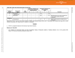 M100,
30th
ed.
For
Use
With
M02
and
M07
56
©
Clinical
and
Laboratory
Standards
Institute.
All
rights
reserved
.
Table 2B-5. Other Non-Enterobacterales (Continued)
Abbreviations: ATCC®
, American Type Culture Collection; CAMHB, cation-adjusted Mueller-Hinton broth; I, intermediate; MHA, Mueller-Hinton agar; MIC, minimal
inhibitory concentration; QC, quality control; R, resistant; S, susceptible.
Footnote
a. ATCC®
is a registered trademark of the American Type Culture Collection.
Reference for Table 2B-5
1
CLSI. Methods for Antimicrobial Dilution and Disk Susceptibility Testing of Infrequently Isolated or Fastidious Bacteria. 3rd ed. CLSI guideline M45.
Wayne, PA: Clinical and Laboratory Standards Institute; 2016.
Test/Report
Group
Antimicrobial
Agent
Disk
Content
Interpretive Categories and
Zone Diameter Breakpoints,
nearest whole mm
Interpretive Categories and
MIC Breakpoints,
µg/mL
Comments
S I R S I R
FOLATE PATHWAY ANTAGONISTS
B Trimethoprim-
sulfamethoxazole
– – – – 2/38 – 4/76
U Sulfonamides – – – – 256 – 512 (5) Sulfisoxazole can be used to represent any
of the currently available sulfonamide
preparations.
PHENICOLS
C Chloramphenicol – – – – 8 16 32 (6) Not routinely reported on isolates from the
urinary tract.
Table 2B-5
Other Non-Enterobacterales
M07
CLSI
eCLIPSE
-
Dewanand
Mahto
-
BD
-
01/29/2020.
Unauthorized
duplication
or
network
sharing
is
not
allowed.
 