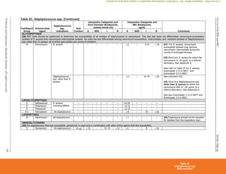M100,
30th
ed.
For
Use
With
M02
and
M07
63
©
Clinical
and
Laboratory
Standards
Institute.
All
rights
reserved.
Table 2C. Staphylococcus spp. (Continued)
Test/Report
Group
Antimicrobial
Agent
Staphylococcus
spp.
Indications
Disk
Content
Interpretive Categories and
Zone Diameter Breakpoints,
nearest whole mm
Interpretive Categories and
MIC Breakpoints,
µg/mL
Comments
S SDD I R S SDD I R
GLYCOPEPTIDES
(20) MIC tests should be performed to determine the susceptibility of all isolates of staphylococci to vancomycin. The disk test does not differentiate vancomycin-susceptible
isolates of S. aureus from vancomycin-intermediate isolates, nor does the test differentiate among vancomycin-susceptible, -intermediate, and -resistant isolates of Staphylococcus
spp. other than S. aureus, all of which give similar size zones of inhibition.
B Vancomycin S. aureus – – – – – 2 – 4–8 16 (21) For S. aureus, vancomycin-
susceptible isolates may become
vancomycin intermediate during the
course of prolonged therapy.
(22) Send any S. aureus for which the
vancomycin is 8 g/mL to a referral
laboratory. See Appendix A.
Also refer to Table 3F for S. aureus,
Subchapter 3.12 in M07,3
and
Subchapter 3.9 in M02.1
Staphylococcus
spp. other than S.
aureus
– – – – – 4 – 8–16 32 See comment (19).
(23) Send any Staphylococcus spp.
other than S. aureus for which the
vancomycin MIC is 32 g/mL to a
referral laboratory. See Appendix A.
See also Subchapter 3.12 in M073
and
Subchapter 3.9 in M02.1
LIPOGLYCOPEPTIDES
C Dalbavancin S. aureus,
including MRSA
– – – – – ≤0.25 – – –
C Oritavancin – – – – – 0.12 – – –
C Telavancin – – – – – 0.12 – – –
Inv. Teicoplanin All staphylococci – – – – – 8 – 16 32
LIPOPEPTIDES
B Daptomycin All staphylococci – – – – – 1 – – – (24) Daptomycin should not be reported
for isolates from the respiratory tract.
AMINOGLYCOSIDES
(25) For staphylococci that test susceptible, gentamicin is used only in combination with other active agents that test susceptible.
C Gentamicin All staphylococci 10 g 15 – 13–14 12 4 – 8 16
Table 2C
Staphylococcus spp.
M02 and M07
CLSI
eCLIPSE
-
Dewanand
Mahto
-
BD
-
01/29/2020.
Unauthorized
duplication
or
network
sharing
is
not
allowed.
 