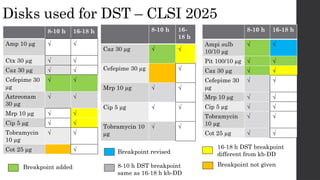 Clsi Ast CLSI 2025 UPDATES for microbiology laboratory.pptx