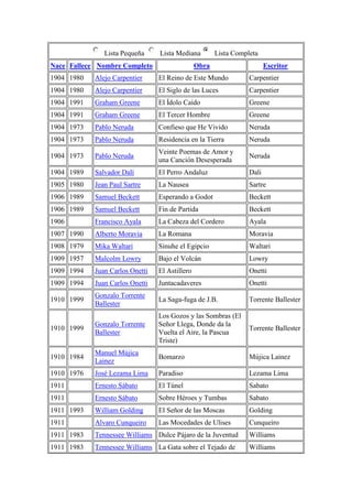 Lista Pequeña Lista Mediana Lista Completa
Nace Fallece Nombre Completo Obra Escritor
1904 1980 Alejo Carpentier El Reino de Este Mundo Carpentier
1904 1980 Alejo Carpentier El Siglo de las Luces Carpentier
1904 1991 Graham Greene El Ídolo Caído Greene
1904 1991 Graham Greene El Tercer Hombre Greene
1904 1973 Pablo Neruda Confieso que He Vivido Neruda
1904 1973 Pablo Neruda Residencia en la Tierra Neruda
1904 1973 Pablo Neruda
Veinte Poemas de Amor y
una Canción Desesperada
Neruda
1904 1989 Salvador Dalí El Perro Andaluz Dali
1905 1980 Jean Paul Sartre La Nausea Sartre
1906 1989 Samuel Beckett Esperando a Godot Beckett
1906 1989 Samuel Beckett Fin de Partida Beckett
1906 Francisco Ayala La Cabeza del Cordero Ayala
1907 1990 Alberto Moravia La Romana Moravia
1908 1979 Mika Waltari Sinuhe el Egipcio Waltari
1909 1957 Malcolm Lowry Bajo el Volcán Lowry
1909 1994 Juan Carlos Onetti El Astillero Onetti
1909 1994 Juan Carlos Onetti Juntacadaveres Onetti
1910 1999
Gonzalo Torrente
Ballester
La Saga-fuga de J.B. Torrente Ballester
1910 1999
Gonzalo Torrente
Ballester
Los Gozos y las Sombras (El
Señor Llega, Donde da la
Vuelta el Aire, la Pascua
Triste)
Torrente Ballester
1910 1984
Manuel Mújica
Lainez
Bomarzo Mújica Lainez
1910 1976 José Lezama Lima Paradiso Lezama Lima
1911 Ernesto Sábato El Túnel Sabato
1911 Ernesto Sábato Sobre Héroes y Tumbas Sabato
1911 1993 William Golding El Señor de las Moscas Golding
1911 Alvaro Cunqueiro Las Mocedades de Ulises Cunqueiro
1911 1983 Tennessee Williams Dulce Pájaro de la Juventud Williams
1911 1983 Tennessee Williams La Gata sobre el Tejado de Williams
 