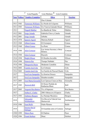 Lista Pequeña Lista Mediana Lista Completa
Nace Fallece Nombre Completo Obra Escritor
Zinc Caliente
1911 1983 Tennessee Williams La Noche de la Iguana Williams
1911 1983 Tennessee Williams Un Tranvía Llamado Deseo Williams
1911 Naguib Mahfuz La Batalla de Tebas Mahfuz
1912 2001 Jorge Amado Gabriela Clavo y Canela Amado
1912 2001 Jorge Amado Jubiaba Amado
1913 1974 Ignacio Agustí Mariona Rebull Agusti
1913 1960 Albert Camus El Extranjero Camus
1913 1960 Albert Camus La Peste Camus
1914 1984 Julio Cortazar
Las Armas Secretas y Otros
Relatos
Cortazar
1914 1984 Julio Cortazar Rayuela Cortazar
1914 1994 Ralph Ellison El Hombre Invisible Ellison
1914 1998 Octavio Paz Tiempo Nublado Paz
1914 1996 Marguerite Duras Moderato Cantabile Duras
1916 2002 Camilo José Cela La Colmena Cela
1916 2002 Camilo José Cela La Familia de Pascual Duarte Cela
1917 José Luis Sampedro La Sonrisa Etrusca Sampedro
1917 José Luis Sampedro Octubre-octubre Sampedro
1917 2003 José María Gironella Los Cipreses Creen en Dios Gironella
1917 1985 Heinrich Böll
El Honor Perdido de
Katharina Blum
Boll
1917 2005 Augusto Roa Bastos Yo, el Supremo Roa Bastos
1917 Arthur C. Clarke 2001 Odisea en el Espacio Clarke
1917 1993 Anthony Burgess La Naranja Mecánica Burgess
1918
Alexander
Solzhenitsyn
Un Día en la Vida de Ivan
Denisovich
Solzhenitsyn
1918 1986 Juan Rulfo Pedro Páramo Rulfo
1919
Jerome David
Salinger
El Guardián entre el Centeno Salinger
1920 1999 Mario Puzo El Padrino Puzo
1920 1986 Frank Herbert Dune Herbert
 