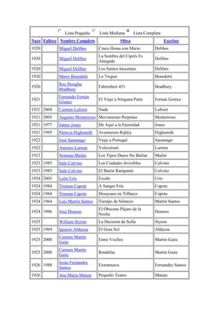 Lista Pequeña Lista Mediana Lista Completa
Nace Fallece Nombre Completo Obra Escritor
1920 Miguel Delibes Cinco Horas con Mario Delibes
1920 Miguel Delibes
La Sombra del Ciprés Es
Alargada
Delibes
1920 Miguel Delibes Los Santos Inocentes Delibes
1920 Mario Benedetti La Tregua Benedetti
1920
Ray Douglas
Bradbury
Fahrenheit 451 Bradbury
1921
Fernando Fernán
Gómez
El Viaje a Ninguna Parte Fernan Gomez
1921 2004 Carmen Laforet Nada Laforet
1921 2003 Augusto Monterroso Movimiento Perpetuo Monterroso
1921 1977 James Jones De Aquí a la Eternidad Jones
1921 1995 Patricia Highsmith Aventurero Ripley Highsmith
1922 José Saramago Viaje a Portugal Saramago
1922 Antonio Larreta Volavérunt Larreta
1923 Norman Mailer Los Tipos Duros No Bailan Mailer
1923 1985 Italo Calvino Las Ciudades Invisibles Calvino
1923 1985 Italo Calvino El Barón Rampante Calvino
1924 2003 León Uris Exodo Uris
1924 1984 Truman Capote A Sangre Fría Capote
1924 1984 Truman Capote Desayuno en Tiffanys Capote
1924 1964 Luis Martín Santos Tiempo de Silencio Martin Santos
1924 1996 José Donoso
El Obsceno Pájaro de la
Noche
Donoso
1925 William Styron La Decisión de Sofia Styron
1925 1969 Ignacio Aldecoa El Gran Sol Aldecoa
1925 2000
Carmen Martín
Gaite
Entre Visillos Martin Gaite
1925 2000
Carmen Martín
Gaite
Retahílas Martin Gaite
1926 1988
Jesús Fernández
Santos
Extramuros Fernandez Santos
1926 Ana María Matute Pequeño Teatro Matute
 