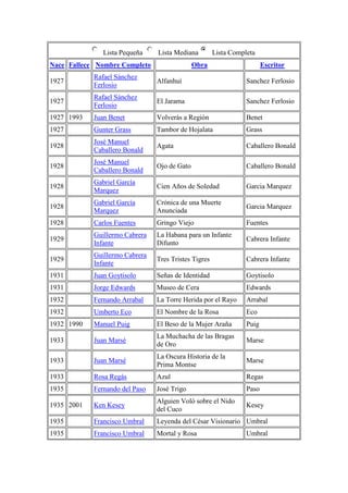 Lista Pequeña Lista Mediana Lista Completa
Nace Fallece Nombre Completo Obra Escritor
1927
Rafael Sánchez
Ferlosio
Alfanhuí Sanchez Ferlosio
1927
Rafael Sánchez
Ferlosio
El Jarama Sanchez Ferlosio
1927 1993 Juan Benet Volverás a Región Benet
1927 Gunter Grass Tambor de Hojalata Grass
1928
José Manuel
Caballero Bonald
Agata Caballero Bonald
1928
José Manuel
Caballero Bonald
Ojo de Gato Caballero Bonald
1928
Gabriel García
Marquez
Cien Años de Soledad Garcia Marquez
1928
Gabriel García
Marquez
Crónica de una Muerte
Anunciada
Garcia Marquez
1928 Carlos Fuentes Gringo Viejo Fuentes
1929
Guillermo Cabrera
Infante
La Habana para un Infante
Difunto
Cabrera Infante
1929
Guillermo Cabrera
Infante
Tres Tristes Tigres Cabrera Infante
1931 Juan Goytisolo Señas de Identidad Goytisolo
1931 Jorge Edwards Museo de Cera Edwards
1932 Fernando Arrabal La Torre Herida por el Rayo Arrabal
1932 Umberto Eco El Nombre de la Rosa Eco
1932 1990 Manuel Puig El Beso de la Mujer Araña Puig
1933 Juan Marsé
La Muchacha de las Bragas
de Oro
Marse
1933 Juan Marsé
La Oscura Historia de la
Prima Montse
Marse
1933 Rosa Regás Azul Regas
1935 Fernando del Paso José Trigo Paso
1935 2001 Ken Kesey
Alguien Voló sobre el Nido
del Cuco
Kesey
1935 Francisco Umbral Leyenda del César Visionario Umbral
1935 Francisco Umbral Mortal y Rosa Umbral
 
