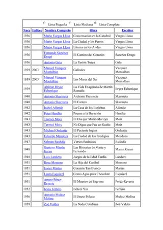 Lista Pequeña Lista Mediana Lista Completa
Nace Fallece Nombre Completo Obra Escritor
1936 Mario Vargas Llosa Conversación en la Catedral Vargas Llosa
1936 Mario Vargas Llosa La Ciudad y los Perros Vargas Llosa
1936 Mario Vargas Llosa Lituma en los Andes Vargas Llosa
1936
Fernando Sánchez
Dragó
El Camino del Corazón Sanchez Drago
1936 Antonio Gala La Pasión Turca Gala
1939 2003
Manuel Vázquez
Montalbán
Galíndez
Vazquez
Montalban
1939 2003
Manuel Vázquez
Montalbán
Los Mares del Sur
Vazquez
Montalban
1939
Alfredo Bryce
Echenique
La Vida Exagerada de Martín
Romaña
Bryce Echenique
1940 Antonio Skarmeta Ardiente Paciencia Skarmeta
1940 Antonio Skarmeta El Cartero Skarmeta
1942 Isabel Allende La Casa de los Espíritus Allende
1942 Peter Handke Poema a la Duración Handke
1943 Terenci Moix El Día que Murió Marilyn Moix
1943 Terenci Moix No Digas que Fue un Sueño Moix
1943 Michael Ondaatje El Paciente Ingles Ondaatje
1943 Eduardo Mendoza La Ciudad de los Prodigios Mendoza
1947 Salman Rushdie Versos Satánicos Rushdie
1948
Gustavo Martín
Garzo
Las Historias de Marta y
Fernando
Martin Garzo
1948 Luis Landero Juegos de la Edad Tardía Landero
1951 Rosa Montero La Hija del Caníbal Montero
1951 Javier Marías Corazón Tan Blanco Marias
1951 Laura Esquivel Como Agua para Chocolate Esquivel
1951
Arturo Pérez-
Reverte
El Maestro de Esgrima Perez-Reverte
1952 Jesús Ferrero Bélver Yin Ferrero
1956
Antonio Muñoz
Molina
El Jinete Polaco Muñoz Molina
1959 Zoé Valdes La Nada Cotidiana Zoé Valdes
 