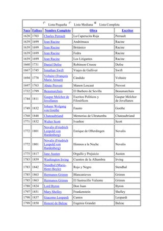 Lista Pequeña Lista Mediana Lista Completa
Nace Fallece Nombre Completo Obra Escritor
1628 1703 Charles Perrault La Caperucita Roja Perrault
1639 1699 Jean Racine Andrómaca Racine
1639 1699 Jean Racine Británico Racine
1639 1699 Jean Racine Fedra Racine
1639 1699 Jean Racine Los Litigantes Racine
1660 1731 Daniel Defoe Robinson Crusoe Defoe
1667 1745 Jonathan Swift Viajes de Gulliver Swift
1694 1778
Voltaire (François
Marie Arouet)
Cándido Voltaire
1697 1763 Abate Prevost Manon Lescaut Prevost
1732 1799 Beaumarchais El Barbero de Sevilla Beaumarchais
1744 1811
Gaspar Melchor de
Jovellanos
Escritos Políticos y
Filosóficos
Gaspar Melchor
de Jovellanos
1749 1832
Johann Wolgang
von Goethe
Fausto Goethe
1768 1848 Chateaubriand Memorias de Ultratumba Chateaubriand
1771 1832 Walter Scott Ivanhoe Scott
1772 1801
Novalis (Friedrich
Leopold von
Hardenberg)
Enrique de Ofterdingen Novalis
1772 1801
Novalis (Friedrich
Leopold von
Hardenberg)
Himnos a la Noche Novalis
1775 1817 Jane Austen Orgullo y Prejuicio Austen
1783 1859 Washington Irving Cuentos de la Alhambra Irving
1783 1842
Stendhal (Marie-
Henri Beyle)
Rojo y Negro Stendhal
1785 1863 Hermanos Grimm Blancanieves Grimm
1785 1863 Hermanos Grimm El Sastrecillo Valiente Grimm
1788 1824 Lord Byron Don Juan Byron
1797 1851 Mary Shelley Frankenstein Shelley
1798 1837 Giacomo Leopardi Cantos Leopardi
1799 1850 Honoré de Balzac Eugenia Grandet Balzac
 
