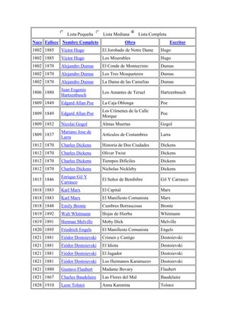 Lista Pequeña Lista Mediana Lista Completa
Nace Fallece Nombre Completo Obra Escritor
1802 1885 Victor Hugo El Jorobado de Notre Dame Hugo
1802 1885 Victor Hugo Los Miserables Hugo
1802 1870 Alejandro Dumas El Conde de Montecristo Dumas
1802 1870 Alejandro Dumas Los Tres Mosqueteros Dumas
1802 1870 Alejandro Dumas La Dama de las Camelias Dumas
1806 1880
Juan Eugenio
Hartzenbusch
Los Amantes de Teruel Hartzenbusch
1809 1849 Edgard Allan Poe La Caja Oblonga Poe
1809 1849 Edgard Allan Poe
Los Crímenes de la Calle
Morque
Poe
1809 1852 Nicolai Gogol Almas Muertas Gogol
1809 1837
Mariano Jose de
Larra
Artículos de Costumbres Larra
1812 1870 Charles Dickens Historia de Dos Ciudades Dickens
1812 1870 Charles Dickens Oliver Twist Dickens
1812 1870 Charles Dickens Tiempos Difíciles Dickens
1812 1870 Charles Dickens Nicholas Nickleby Dickens
1815 1846
Enrique Gil Y
Carrasco
El Señor de Bembibre Gil Y Carrasco
1818 1883 Karl Marx El Capital Marx
1818 1883 Karl Marx El Manifiesto Comunista Marx
1818 1848 Emily Bronte Cumbres Borrascosas Bronte
1819 1892 Walt Whitmann Hojas de Hierba Whitmann
1819 1891 Herman Melville Moby Dick Melville
1820 1895 Friedrich Engels El Manifiesto Comunista Engels
1821 1881 Fiódor Dostoievski Crimen y Castigo Dostoievski
1821 1881 Fiódor Dostoievski El Idiota Dostoievski
1821 1881 Fiódor Dostoievski El Jugador Dostoievski
1821 1881 Fiódor Dostoievski Los Hermanos Karamazov Dostoievski
1821 1880 Gustave Flaubert Madame Bovary Flaubert
1821 1867 Charles Baudelaire Las Flores del Mal Baudelaire
1828 1910 Leon Tolstoi Anna Karenina Tolstoi
 