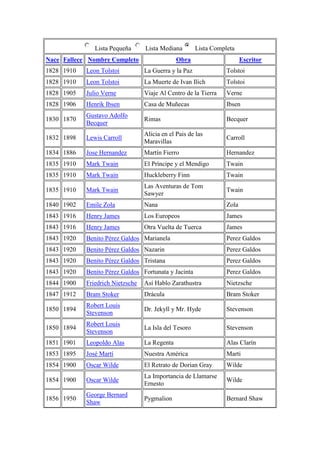 Lista Pequeña Lista Mediana Lista Completa
Nace Fallece Nombre Completo Obra Escritor
1828 1910 Leon Tolstoi La Guerra y la Paz Tolstoi
1828 1910 Leon Tolstoi La Muerte de Ivan Ilich Tolstoi
1828 1905 Julio Verne Viaje Al Centro de la Tierra Verne
1828 1906 Henrik Ibsen Casa de Muñecas Ibsen
1830 1870
Gustavo Adolfo
Becquer
Rimas Becquer
1832 1898 Lewis Carroll
Alicia en el Pais de las
Maravillas
Carroll
1834 1886 Jose Hernandez Martín Fierro Hernandez
1835 1910 Mark Twain El Príncipe y el Mendigo Twain
1835 1910 Mark Twain Huckleberry Finn Twain
1835 1910 Mark Twain
Las Aventuras de Tom
Sawyer
Twain
1840 1902 Emile Zola Nana Zola
1843 1916 Henry James Los Europeos James
1843 1916 Henry James Otra Vuelta de Tuerca James
1843 1920 Benito Pérez Galdos Marianela Perez Galdos
1843 1920 Benito Pérez Galdos Nazarin Perez Galdos
1843 1920 Benito Pérez Galdos Tristana Perez Galdos
1843 1920 Benito Pérez Galdos Fortunata y Jacinta Perez Galdos
1844 1900 Friedrich Nietzsche Así Hablo Zarathustra Nietzsche
1847 1912 Bram Stoker Drácula Bram Stoker
1850 1894
Robert Louis
Stevenson
Dr. Jekyll y Mr. Hyde Stevenson
1850 1894
Robert Louis
Stevenson
La Isla del Tesoro Stevenson
1851 1901 Leopoldo Alas La Regenta Alas Clarín
1853 1895 José Martí Nuestra América Marti
1854 1900 Oscar Wilde El Retrato de Dorian Gray Wilde
1854 1900 Oscar Wilde
La Importancia de Llamarse
Ernesto
Wilde
1856 1950
George Bernard
Shaw
Pygmalion Bernard Shaw
 