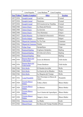 Lista Pequeña Lista Mediana Lista Completa
Nace Fallece Nombre Completo Obra Escritor
1857 1924 Joseph Conrad Lord Jim Conrad
1857 1924 Joseph Conrad Nostromo Conrad
1857 1924 Joseph Conrad El Corazón de las Tinieblas Conrad
1860 1904 Anton Chejov La Dama del Perrito Chejov
1860 1904 Anton Chejov La Gaviota Chejov
1860 1904 Anton Chejov Tres Hermanas Chejov
1862 1937 Edith Wharton La Edad de la Inocencia Wharton
1862 1911 Emilio Salgari Sandokan Salgari
1864 1936 Miguel de Unamuno La Tía Tula Unamuno
1864 1936 Miguel de Unamuno Niebla Unamuno
1864 1916 Felipe Trigo Jarrapellejos Trigo
1865 1936 Rudyard Kipling Capitanes Intrépidos Kipling
1865 1936 Rudyard Kipling El Libro de la Selva Kipling
1865 1936 Rudyard Kipling Kim Kipling
1866 1936
Ramón María del
Valle Inclán
Luces de Bohemia Valle Inclán
1866 1936
Ramón María del
Valle Inclán
Tirano Banderas Valle Inclán
1866 1946 H.G.Wells El Hombre Invisible Wells
1866 1946 H.G.Wells La Guerra de los Mundos Wells
1866 1946 H.G.Wells La Maquina del Tiempo Wells
1867 1936 Luigi Pirandello
Seis Personajes en Busca de
Autor
Pirandello
1867 1928
Vicente Blasco
Ibañez
Cañas y Barro Blasco Ibañez
1867 1928
Vicente Blasco
Ibañez
La Barraca Blasco Ibañez
1867 1928
Vicente Blasco
Ibañez
Los 4 Jinetes del Apocalipsis Blasco Ibañez
1867 1928
Vicente Blasco
Ibañez
Sangre y Arena Blasco Ibañez
1868 1936 Maximo Gorki La Madre Gorki
1871 1922 Marcel Proust En Busca del Tiempo Perdido Proust
 