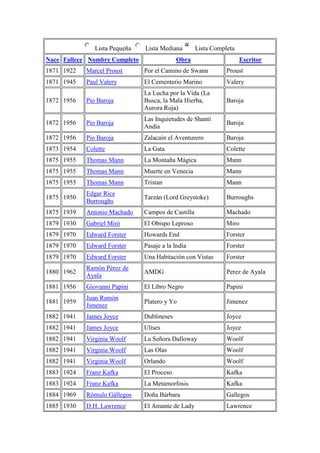 Lista Pequeña Lista Mediana Lista Completa
Nace Fallece Nombre Completo Obra Escritor
1871 1922 Marcel Proust Por el Camino de Swann Proust
1871 1945 Paul Valery El Cementerio Marino Valery
1872 1956 Pio Baroja
La Lucha por la Vida (La
Busca, la Mala Hierba,
Aurora Roja)
Baroja
1872 1956 Pio Baroja
Las Inquietudes de Shanti
Andía
Baroja
1872 1956 Pio Baroja Zalacaín el Aventurero Baroja
1873 1954 Colette La Gata Colette
1875 1955 Thomas Mann La Montaña Mágica Mann
1875 1955 Thomas Mann Muerte en Venecia Mann
1875 1955 Thomas Mann Tristan Mann
1875 1950
Edgar Rice
Burroughs
Tarzán (Lord Greystoke) Burroughs
1875 1939 Antonio Machado Campos de Castilla Machado
1879 1930 Gabriel Miró El Obispo Leproso Miro
1879 1970 Edward Forster Howards End Forster
1879 1970 Edward Forster Pasaje a la India Forster
1879 1970 Edward Forster Una Habitación con Vistas Forster
1880 1962
Ramón Pérez de
Ayala
AMDG Perez de Ayala
1881 1956 Giovanni Papini El Libro Negro Papini
1881 1959
Juan Ramón
Jimenez
Platero y Yo Jimenez
1882 1941 James Joyce Dublineses Joyce
1882 1941 James Joyce Ulises Joyce
1882 1941 Virginia Woolf La Señora Dalloway Woolf
1882 1941 Virginia Woolf Las Olas Woolf
1882 1941 Virginia Woolf Orlando Woolf
1883 1924 Franz Kafka El Proceso Kafka
1883 1924 Franz Kafka La Metamorfosis Kafka
1884 1969 Rómulo Gállegos Doña Bárbara Gallegos
1885 1930 D.H. Lawrence El Amante de Lady Lawrence
 