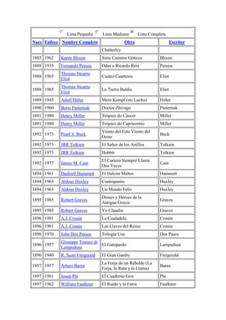 Lista Pequeña Lista Mediana Lista Completa
Nace Fallece Nombre Completo Obra Escritor
Chatterley
1885 1962 Karen Blixen Siete Cuentos Góticos Blixen
1888 1935 Fernando Pessoa Odas a Ricardo Reis Pessoa
1888 1965
Thomas Stearns
Eliot
Cuatro Cuartetos Eliot
1888 1965
Thomas Stearns
Eliot
La Tierra Baldía Eliot
1889 1945 Adolf Hitler Mein Kampf (mi Lucha) Hitler
1890 1960 Boris Pasternak Doctor Zhivago Pasternak
1891 1980 Henry Miller Trópico de Cáncer Miller
1891 1980 Henry Miller Trópico de Capricornio Miller
1892 1973 Pearl S. Buck
Viento del Este Viento del
Oeste
Buck
1892 1973 JRR Tolkien El Señor de los Anillos Tolkien
1892 1973 JRR Tolkien Hobbit Tolkien
1892 1977 James M. Cain
El Cartero Siempre Llama
Dos Veces
Cain
1894 1961 Dashiell Hammett El Halcón Maltes Hammett
1894 1963 Aldous Huxley Contrapunto Huxley
1894 1963 Aldous Huxley Un Mundo Feliz Huxley
1895 1985 Robert Graves
Dioses y Héroes de la
Antigua Grecia
Graves
1895 1985 Robert Graves Yo Claudio Graves
1896 1981 A.J. Cronin La Ciudadela Cronin
1896 1981 A.J. Cronin Las Llaves del Reino Cronin
1896 1970 John Dos Passos Trilogía Usa Dos Pasos
1896 1957
Giuseppe Tomasi di
Lampedusa
El Gatopardo Lampedusa
1896 1940 R. Scott Fitzgerald El Gran Gatsby Fitzgerald
1897 1957 Arturo Barea
La Forja de un Rebelde (La
Forja, la Ruta y la Llama)
Barea
1897 1981 Josep Pla El Cuaderno Gris Pla
1897 1962 William Faulkner El Ruido y la Furia Faulkner
 