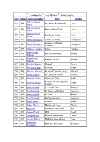 Lista Pequeña Lista Mediana Lista Completa
Nace Fallece Nombre Completo Obra Escritor
1898 1936
Federico García
Lorca
La Casa de Bernarda Alba Lorca
1898 1936
Federico García
Lorca
Poeta en Nueva York Lorca
1898 1936
Federico García
Lorca
Romancero Gitano Lorca
1899 1961 Ernest Hemingway Adiós a las Armas Hemingway
1899 1961 Ernest Hemingway
Por Quien Doblan las
Campanas
Hemingway
1899 1977 Vladimir Nabokov Lolita Nabokov
1899 1974
Miguel Angel
Asturias
El Señor Presidente Asturias
1899 1974
Miguel Angel
Asturias
Hombres de Maíz Asturias
1899 1986 Jose Luis Borges El Aleph Borges
1899 1986 Jose Luis Borges Ficciones Borges
1900 1949 Margaret Mitchell Lo que el Viento Se Llevo Mitchell
1901 1976 Andre Malraux La Condición Humana Malraux
1901 1982 Ramón J. Sender Crónica del Alba Sender
1901 1982 Ramón J. Sender
Réquiem por un Campesino
Español
Sender
1902 1968 John Steinbeck Al Este del Edén Steinbeck
1902 1968 John Steinbeck De Ratones y Hombres Steinbeck
1902 1968 John Steinbeck La Perla Steinbeck
1902 1968 John Steinbeck Las Uvas de la Ira Steinbeck
1902 1999 Rafael Alberti Adefesio Alberti
1902 1999 Rafael Alberti Marinero en Tierra Alberti
1903 1972 Max Aub Las Buenas Intenciones Aub
1903 1950 George Orwell 1984 Orwell
1903 1950 George Orwell Rebelión en la Granja Orwell
1903 1959 Agustín de Foxa Madrid de Corte a Checa Foxa
1903 1987
Marguerite
Yourcenar
Memorias de Adriano Yourcenar
 