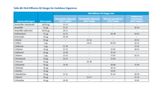 Comprehensive Overview of CLSI Standards for Antimicrobial ...