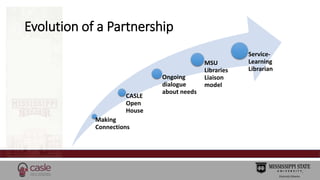 Evolution of a Partnership 
CASLE 
Open 
House 
Making 
Connections 
Ongoing 
dialogue 
about needs 
MSU 
Libraries 
Liais...
