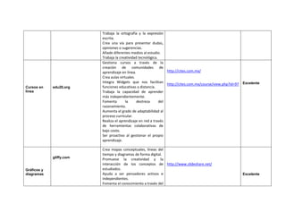 Trabaja la ortografía y la expresión
escrita.
Crea una vía para presentar dudas,
opiniones o sugerencias.
Añade diferentes medios al estudio.
Trabaja la creatividad tecnológica.
Cursos en
línea
edu20.org
Gestiona cursos a través de la
creación de comunidades de
aprendizaje en línea.
Crea aulas virtuales.
Integra Widgets que nos facilitan
funciones educativas a distancia.
Trabaja la capacidad de aprender
más independientemente.
Fomenta la destreza del
razonamiento.
Aumenta el grado de adaptabilidad al
proceso curricular.
Realiza el aprendizaje en red a través
de herramientas colaborativas de
bajo costo.
Ser proactivo al gestionar el propio
aprendizaje.
http://cites.com.mx/
http://cites.com.mx/course/view.php?id=97 Excelente
Gráficos y
diagramas
gliffy.com
Crea mapas conceptuales, líneas del
tiempo y diagramas de forma digital.
Promueve la creatividad y la
interacción de los conceptos de
estudiados.
Ayuda a ser pensadores activos e
independientes.
Fomenta el conocimiento a través del
http://www.slideshare.net/
Excelente
 