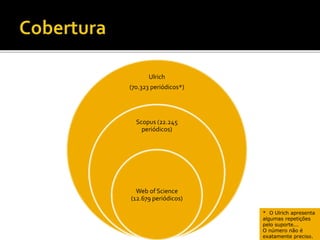 Ulrich
(70.323 periódicos*)
Scopus (22.245
periódicos)
Web of Science
(12.679 periódicos)
* O Ulrich apresenta
algumas repetições
pelo suporte...
O número não é
exatamente preciso.
 
