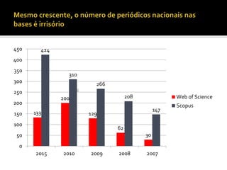 133
200
129
62
30
424
310
266
208
147
0
50
100
150
200
250
300
350
400
450
2015 2010 2009 2008 2007
Web of Science
Scopus
 