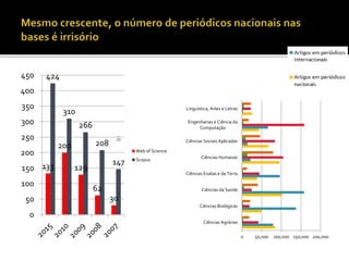 133
200
129
62
30
424
310
266
208
147
0
50
100
150
200
250
300
350
400
450
Web of Science
Scopus
0 50,000 100,000 150,000 200,000
Ciências Agrárias
Ciências Biológicas
Ciências da Saúde
Ciências Exatas e da Terra
Ciências Humanas
Ciências Sociais Aplicadas
Engenharias e Ciência da
Computação
Linguística, Artes e Letras
 