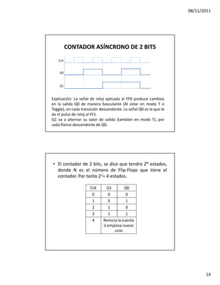 08/11/2011




          CONTADOR ASÍNCRONO DE 2 BITS
    CLK


    Q0



    Q1



Explicación: La señal de reloj aplicada al FF0 produce cambios
en la salida Q0 de manera basculante (Al estar en modo T o
Toggle), en cada transición descendente. La señal Q0 es la que le
da el pulso de reloj al FF1.
Q1 va a alternar su valor de salida (también en modo T), por
cada flanco descendente de Q0.




• El contador de 2 bits, se dice que tendrá 2N estados,
  donde N es el número de Flip-Flops que tiene el
  contador. Por tanto 22= 4 estados.

                      CLK     Q1          Q0
                       0       0           0
                       1       0           1
                       2       1           0
                       3       1           1
                       4     Reinicia la cuenta
                             ó empieza nuevo
                                    ciclo




                                                                           14
 
