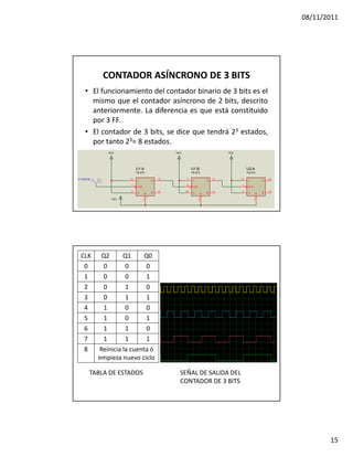 08/11/2011




             CONTADOR ASÍNCRONO DE 3 BITS
     • El funcionamiento del contador binario de 3 bits es el
       mismo que el contador asíncrono de 2 bits, descrito
       anteriormente. La diferencia es que está constituido
       por 3 FF.
     • El contador de 3 bits, se dice que tendrá 23 estados,
       por tanto 23= 8 estados.
               VCC                              VCC                           VCC




                            U1:A                           U1:B                          U2:A
                            74LS73                         74LS73                        74LS73

U1:A(CLK)              14                  12         7                   9         14                  12
                             J         Q                    J         Q                   J         Q
                       1                              5                             1
                             CLK                            CLK                           CLK
                       3                   13         10                  8         3                   13
                             K         Q                    K         Q                   K         Q
                                   R




                                                                  R




                                                                                                R
                VCC
                                   2




                                                                  6




                                                                                                2
  CLK        Q2      Q1     Q0
   0          0       0      0
   1          0       0      1
   2          0       1      0
   3          0       1      1
   4          1       0      0
   5          1       0      1
   6          1       1      0
   7          1       1      1
   8        Reinicia la cuenta ó
            empieza nuevo ciclo

        TABLA DE ESTADOS                          SEÑAL DE SALIDA DEL
                                                  CONTADOR DE 3 BITS




                                                                                                                    15
 