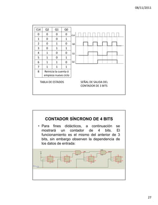 08/11/2011




        CLK      Q2      Q1     Q0
         0        0       0      0                                   CLK
         1        0       0      1
         2        0       1      0                                   Q0
         3        0       1      1
         4        1       0      0                                   Q1
         5        1       0      1
         6        1       1      0                                   Q2

         7        1       1      1
         8      Reinicia la cuenta ó
                empieza nuevo ciclo

          TABLA DE ESTADOS                                                          SEÑAL DE SALIDA DEL
                                                                                    CONTADOR DE 3 BITS




                CONTADOR SÍNCRONO DE 4 BITS
         • Para fines didácticos, a continuación se
           mostrará un contador de 4 bits. El
           funcionamiento es el mismo del anterior de 3
           bits, sin embargo observen la dependencia de
           los datos de entrada:
                                                                                                                                U4:B
                                                                       1                                                    4
          VCC
                                                                                    3
                                                                                        Q0Q1                                             6
                                                                                                                                             Q0Q1Q2
                                                                       2                                                    5
                                                                                                          14




                                                                                                                                                                 14




                                                                           74LS08                                               74LS08
                           2




                                                     2




                 4                     7   4                     7                             12                      9                              12                      9
                           S




                                                     S




                                                                                                           S




                                                                                                                                                                  S




                     J          Q              J          Q                                         J           Q                                          J           Q
                 5                         5                                                   11                                                     11
                     CLK                       CLK                                                  CLK                                                    CLK
                 1                     6   1                     6                             15                      10                             15                      10
                     K          Q              K          Q                                         K           Q                                          K           Q
                           R




                                                     R




                                                                                                           R




                                                                                                                                                                  R




                               74111                     74111                                                 74111                                                  74111
                           3




                                                     3




                                                                                                          13




                                                                                                                                                                 13




RELOJ




                                                                                                                                                                                          27
 