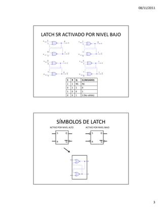 08/11/2011




LATCH SR ACTIVADO POR NIVEL BAJO




                  S   R    Q    Q (NEGADO)
                  1   1    NC   NC
                  0   1    1    0
                  1   0    0    1
                  0   0    1    1 (No válido)




        SÍMBOLOS DE LATCH
   ACTIVO POR NIVEL ALTO             ACTIVO POR NIVEL BAJO

         S      Q                         S       Q


         R       Q                        R       Q




                                                                     3
 