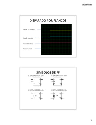 08/11/2011




           DISPARADO POR FLANCOS

Entrada no invertida




Entrada invertida



Flanco detectado


Flanco invertido




                         SÍMBOLOS DE FF
        SR ACTIVO POR NIVEL ALTO   SR ACTIVO POR NIVEL BAJO

                    S         Q         S         Q
                    E                   E
                    R         Q         R         Q



        SR POR FLANCO DE SUBIDA    SR POR FLANCO DE BAJADA

                    S         Q         S         Q
                        CLK                 CLK
                    R         Q         R         Q




                                                                      6
 