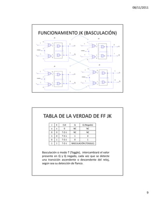 08/11/2011




FUNCIONAMIENTO JK (BASCULACIÓN)




  TABLA DE LA VERDAD DE FF JK
        J   K    CLK      Q      Q (Negado)
        x   x     0      NC          NC
        0   0   O      NC          NC
        1   0   O       1          0
        0   1   O       0          1
        1   1   O     BASCULACIÓN (TOGGLE)



 Basculación o modo T (Toggle), intercambiará el valor
 presente en Q y Q negado, cada vez que se detecte
 una transición ascendente o descendente del reloj,
 según sea su detección de flanco.




                                                                 9
 