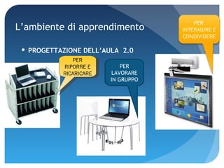 L’ambiente di apprendimento PROGETTAZIONE DELL’AULA  2.0 PER RIPORRE E RICARICARE PER LAVORARE IN GRUPPO PER  INTERAGIRE E CONDIVIDERE 