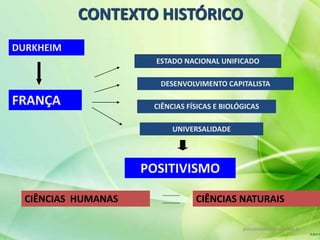 arnaldolemos@uol.com.br
CONTEXTO HISTÓRICO
FRANÇA
ESTADO NACIONAL UNIFICADO
DESENVOLVIMENTO CAPITALISTA
CIÊNCIAS FÍSICAS E BIOLÓGICAS
UNIVERSALIDADE
POSITIVISMO
CIÊNCIAS HUMANAS CIÊNCIAS NATURAIS
DURKHEIM
 