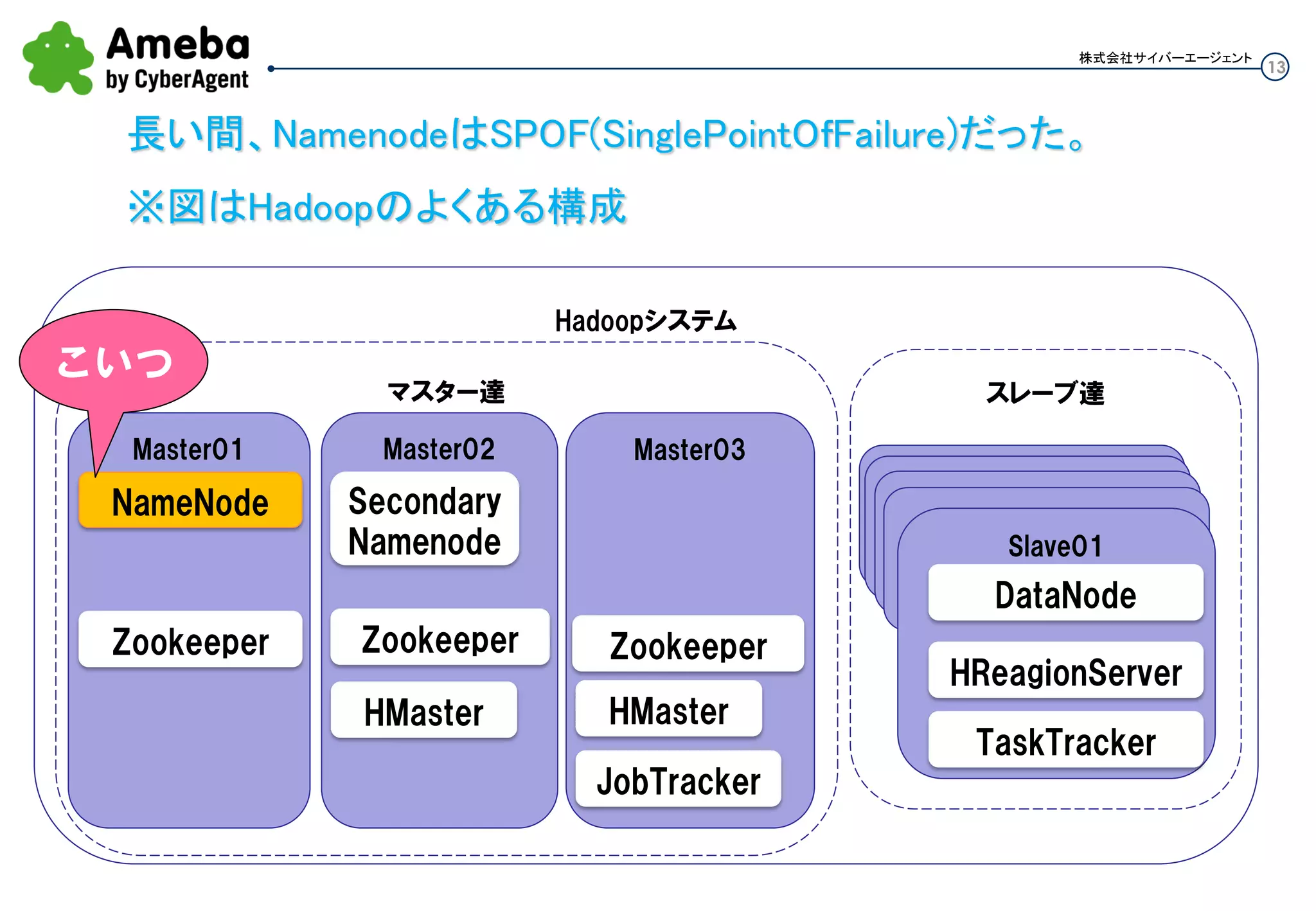 13
株式会社サイバーエージェント
長い間、NamenodeはSPOF(SinglePointOｆFailure)
だった。
※図はHadoopのよくある構成
Slave01
DataNode
HReagionServer
TaskTracker
Master01 Master03Master02
Secondary
Namenode
Zookeeper
HMaster
JobTracker
HMaster
マスター達 スレーブ達
Hadoopシステム
ZookeeperZookeeper
NameNode
こいつ
 