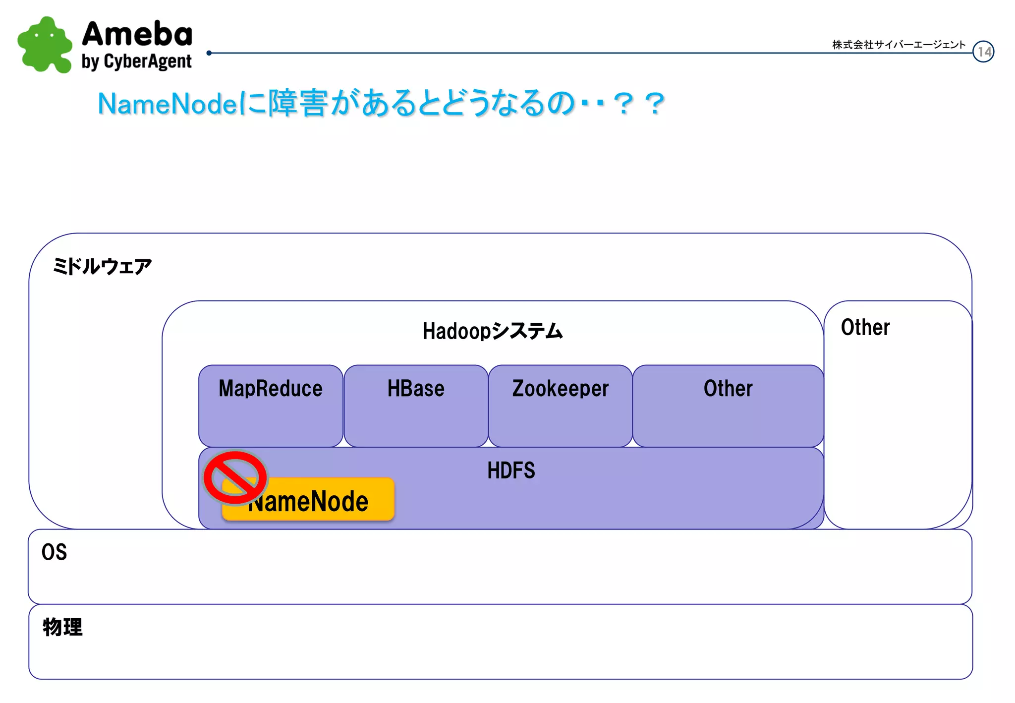 14
株式会社サイバーエージェント
HDFS
NameNodeに障害があるとどうなるの・・？？
Hadoopシステム
OS
物理
Other
MapReduce HBase Zookeeper Other
ミドルウェア
NameNode
 