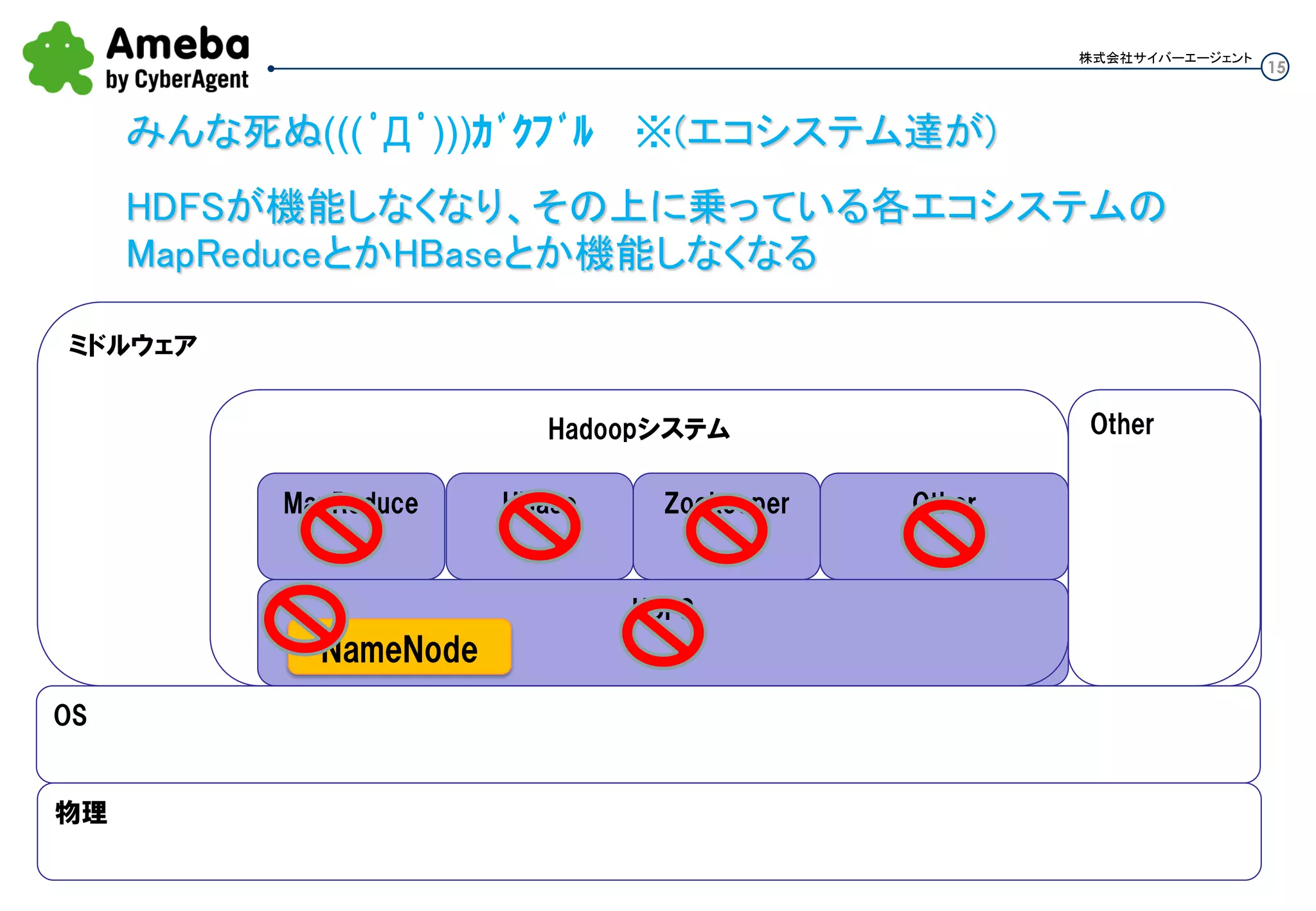 15
株式会社サイバーエージェント
HDFS
みんな死ぬ(((ﾟДﾟ)))ｶﾞｸﾌﾞﾙ ※(エコシステム達が)
HDFSが機能しなくなり、その上に乗っている各エコシス
テムのMapReduceとかHBaseとか機能しなくなる
Hadoopシステム
OS
物理
Other
MapReduce HBase Zookeeper Other
ミドルウェア
NameNode
 