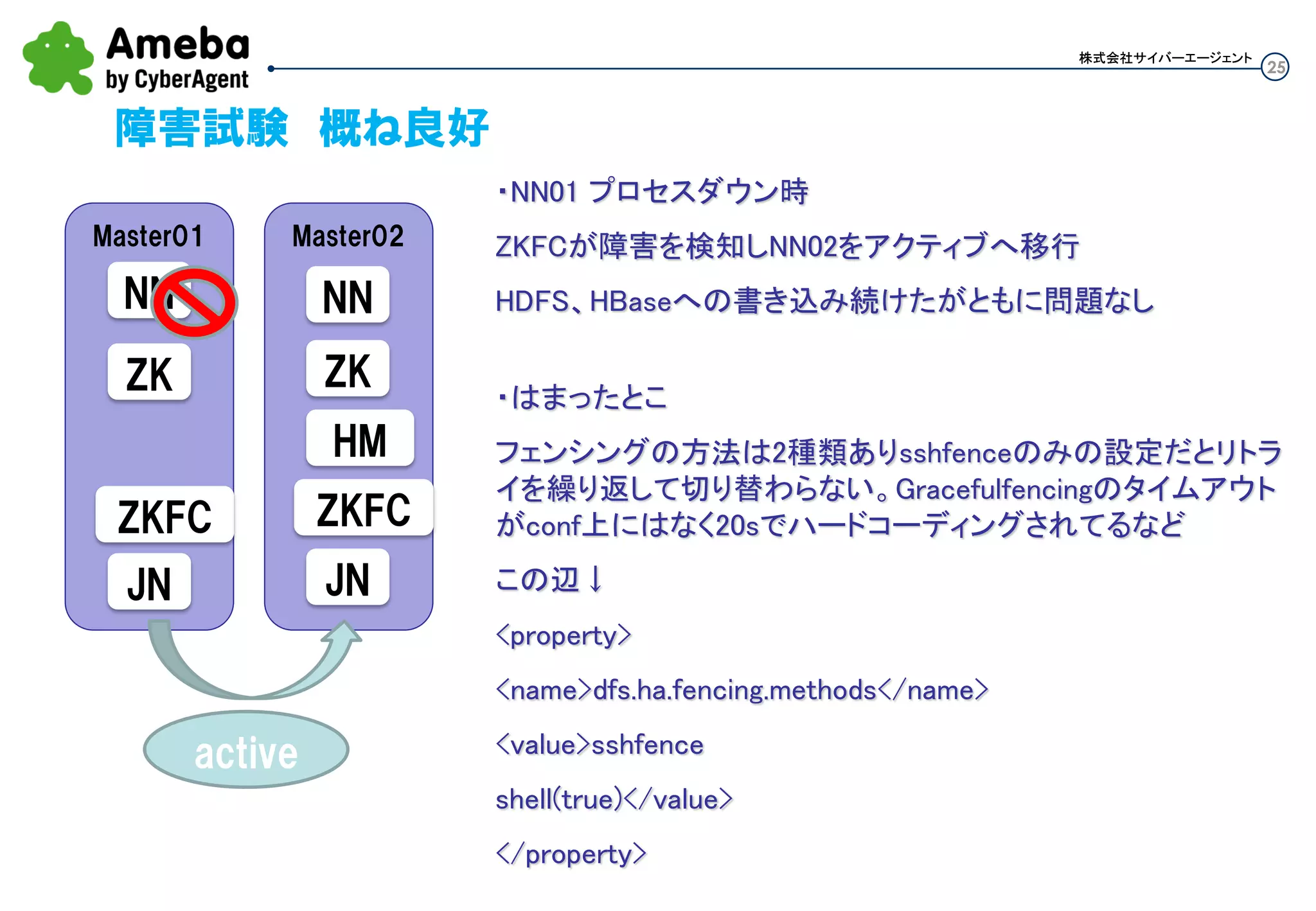 25
株式会社サイバーエージェント株式会社サイバーエージェント
障害試験 概ね良好
Master01
NN
Master02
ZK ZK
HM
ZKFC ZKFC
JN JN
NN
・NN01 プロセスダウン時
ZKFCが障害を検知しNN02をアクティブへ移行
HDFS、HBaseへの書き込み続けたがともに問題なし
active
・はまったとこ
フェンシングの方法は2種類ありsshfenceのみの設定だと
リトライを繰り返して切り替わらない。Gracefulfencing
のタイムアウトがconf上にはなく20sでハードコーディン
グされてるなど
この辺↓
<property>
<name>dfs.ha.fencing.methods</name>
<value>sshfence
shell(true)</value>
</property>
 