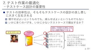 


テストチーム 完成品
（パッケージ） 利用シナリオ 1
（テストケース 1）
利用シナリオ 2
（テストケース 2）
利用シナリオ 3
（テストケース 3）
これだけのシナリオを
カバーできれば
エンドユーザが不具合に
ぶつかることはない
と考えられるような
網羅的なパターンを検討
成功／失敗の比率などを
元に品質評価ができる
 