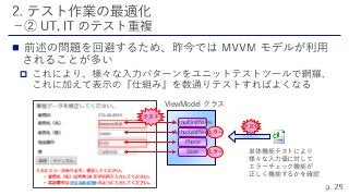 

AuthorFirstName
AuthorLastName
Phone
State
ViewModel クラス
エラー
エラー
単体機能テストにより
様々な入力値に対して
エラーチェック機能が
正しく機能するかを確認
テスト
テスト
 
