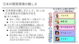 






業務 SE
アーキテクト
デベロッパー
テスター
プロマネ
SI の遂行に必要な専門性
（主にアプリ開発領域）
プロパー
（正社員）
サブコン
（協力会社）
 