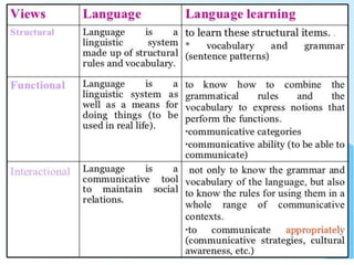 Communicative Language Teaching (Complete) | PPT