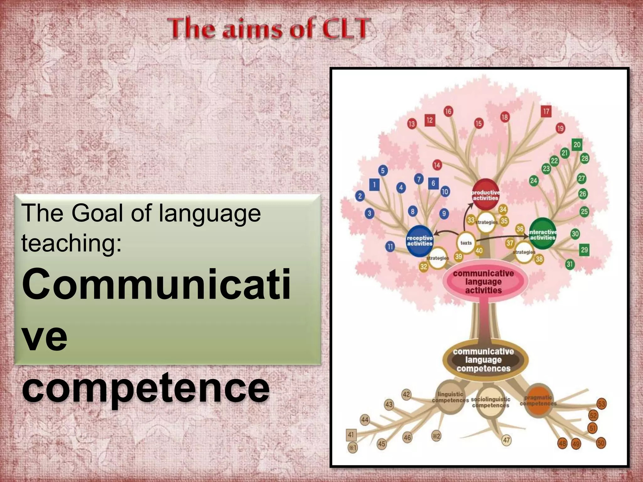 The Goal of language 
teaching: 
Communicati 
ve 
competence 
 