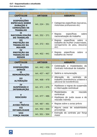 @professordaud 2 de 177
CLT - Esquematizada e atualizada
Prof. Antonio Daud Jr
TÍTULO III - NORMAS ESPECIAIS DE TUTELA DO TRABALHO
CAPÍTULOS ARTIGOS ASSUNTO
I
DISPOSIÇÕES
ESPECIAIS SOBRE
DURAÇÃO E
CONDIÇÕES DE
TRABALHO
Art. 224 - 351
✓ Categorias específicas (bancários,
motoristas profissionais etc)
II
NACIONALIZAÇÃO
DO TRABALHO
Art. 352 - 371
✓ Regras específicas sobre
nacionalização do trabalho
III
PROTEÇÃO DO
TRABALHO DA
MULHER
Art. 372 - 401
✓ Regras específicas sobre o
trabalho da mulher (maternidade,
carregamento de peso, descanso
etc)
IV
PROTEÇÃO DO
TRABALHO DO
MENOR
Art. 402 - 441
✓ Regras específicas sobre o
trabalho do menor
TÍTULO IV - CONTRATO INDIVIDUAL DO TRABALHO
CAPÍTULOS ARTIGOS ASSUNTO
I
DISPOSIÇÕES
GERAIS
Art. 442 - 456
✓ Celebração e modalidades do
Contrato individual de trabalho
II
REMUNERAÇÃO
Art. 457 - 467 ✓ Salário e remuneração
III
ALTERAÇÃO
Art. 468 - 470
✓ Alteração do contrato de
trabalho (transferência unilateral e
adicional de transferência)
IV
SUSPENSÃO E
INTERRUPÇÃO
Art. 471 - 476
✓ Hipóteses e regras de suspensão
e interrupção contratual
V
RESCISÃO
Art. 477 - 486
✓ Modalidades de rescisão
contratual
✓ Hipóteses de justa causa e de
rescisão indireta
VI
AVISO PRÉVIO
Art. 487 - 491 ✓ Regras sobre o aviso prévio
VII
ESTABILIDADE
Art. 492 - 500
✓ Alguns casos de estabilidades
provisórias
VIII
FORÇA MAIOR
Art. 501 - 504
✓ Extinção do contrato por força
maior
 