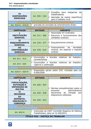@professordaud 3 de 177
CLT - Esquematizada e atualizada
Prof. Antonio Daud Jr
IV
DISPOSIÇÕES
ESPECIAIS
Art. 505 - 510
✓ Exceções para categorias de
trabalhadores
✓ Aplicação de regras específicas
para o trabalho rural
TÍTULO IV-A - DA REPRESENTAÇÃO DOS EMPREGADOS
Art. 510-A - 510-D ✓ previsão da comissão de entendimento direto
TÍTULO V - ORGANIZAÇÃO SINDICAL
CAPÍTULOS ARTIGOS ASSUNTO
I
INSTITUIÇÃO
SINDICAL
Art. 511 - 566
✓ Associação em sindicatos
✓ Estrutura e funcionamento das
entidades sindicais
II
ENQUADRAMENTO
SINDICAL
Art. 570 - 577 ✓ Enquadramento sindical
III
CONTRIBUIÇÃO
SINDICAL
Art. 578 - 610
✓ Financiamento da atividade
sindical, em especial o imposto
sindical
TÍTULO VI - CONVENÇÕES COLETIVAS DE TRABALHO
Art. 611 - 613
✓ Convenções e Acordos coletivos de trabalho:
características
Art. 614 - 625
✓ Convenções e Acordos coletivos de trabalho:
vigência e celebração
TÍTULO VI-A - COMISSÕES DE CONCILIAÇÃO PRÉVIA
Art. 625-A - 625-H
✓ Disposições gerais sobre CCP, incluídas pela Lei
9.958/2000
TÍTULO VII - PROCESSO DE MULTAS ADMINISTRATIVAS
CAPÍTULOS ARTIGOS ASSUNTO
I
FISCALIZAÇÃO,
AUTUAÇÃO E
IMPOSIÇÃO DE
MULTAS
Art. 626 - 634
✓ Normas procedimentais sobre o
processo administrativo
decorrente de infração aos
dispositivos celetistas.
II
RECURSOS
Art. 635 - 638
III
DEPÓSITO,
INSCRIÇÃO E
COBRANÇA
Art. 639 - 642
TÍTULO VII-A - PROVA DA INEXISTÊNCIA DE DÉBITOS
TRABALHISTAS
Art. 642-A
✓ Instituição da CNDT (Certidão Negativa de Débitos
Trabalhistas), pela Lei 12.440/2011
TÍTULO VIII - JUSTIÇA DO TRABALHO
 